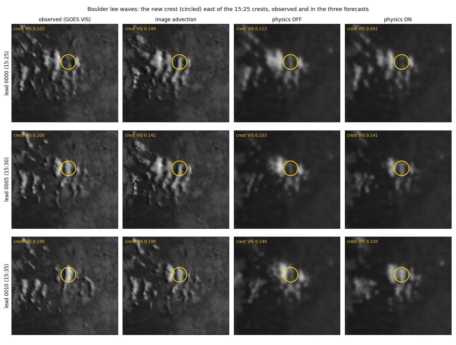 Boulder visible imagery at 15:25, 15:30 and 15:35: observed, image advection,
          physics off and physics on, with the brightening crest circled.