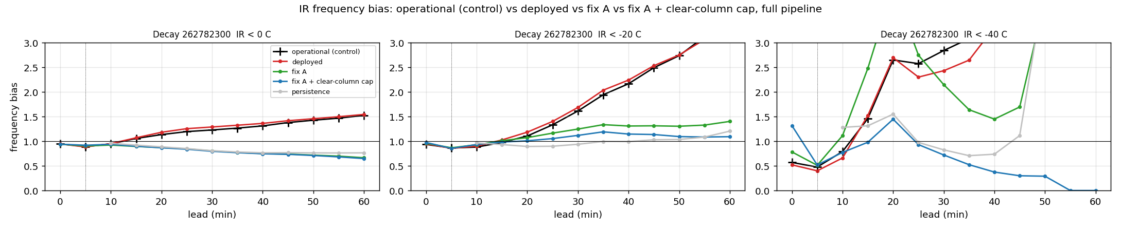 Infrared frequency bias at 0, -20 and -40 C by
lead for the 5 October case: operational, deployed, and the humidity floor.