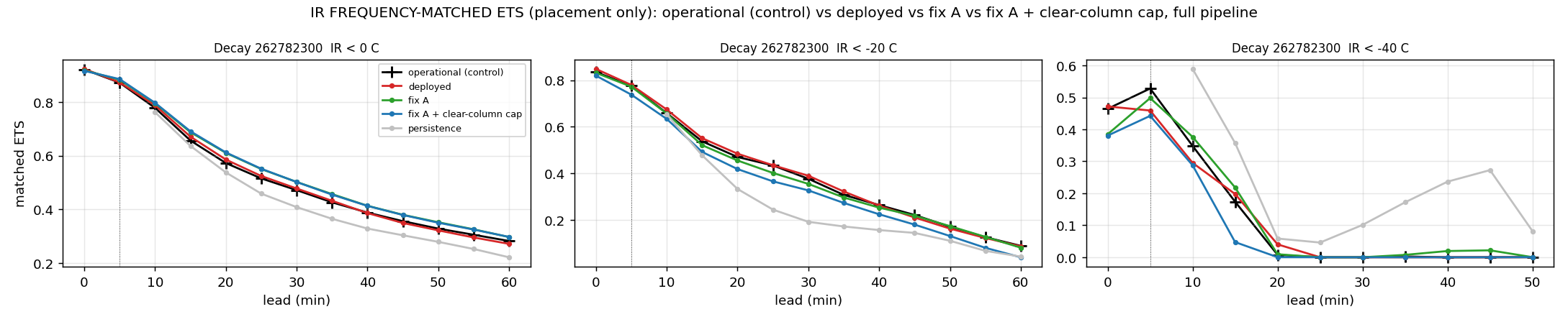 Frequency-matched infrared equitable threat score by lead
for the same runs.