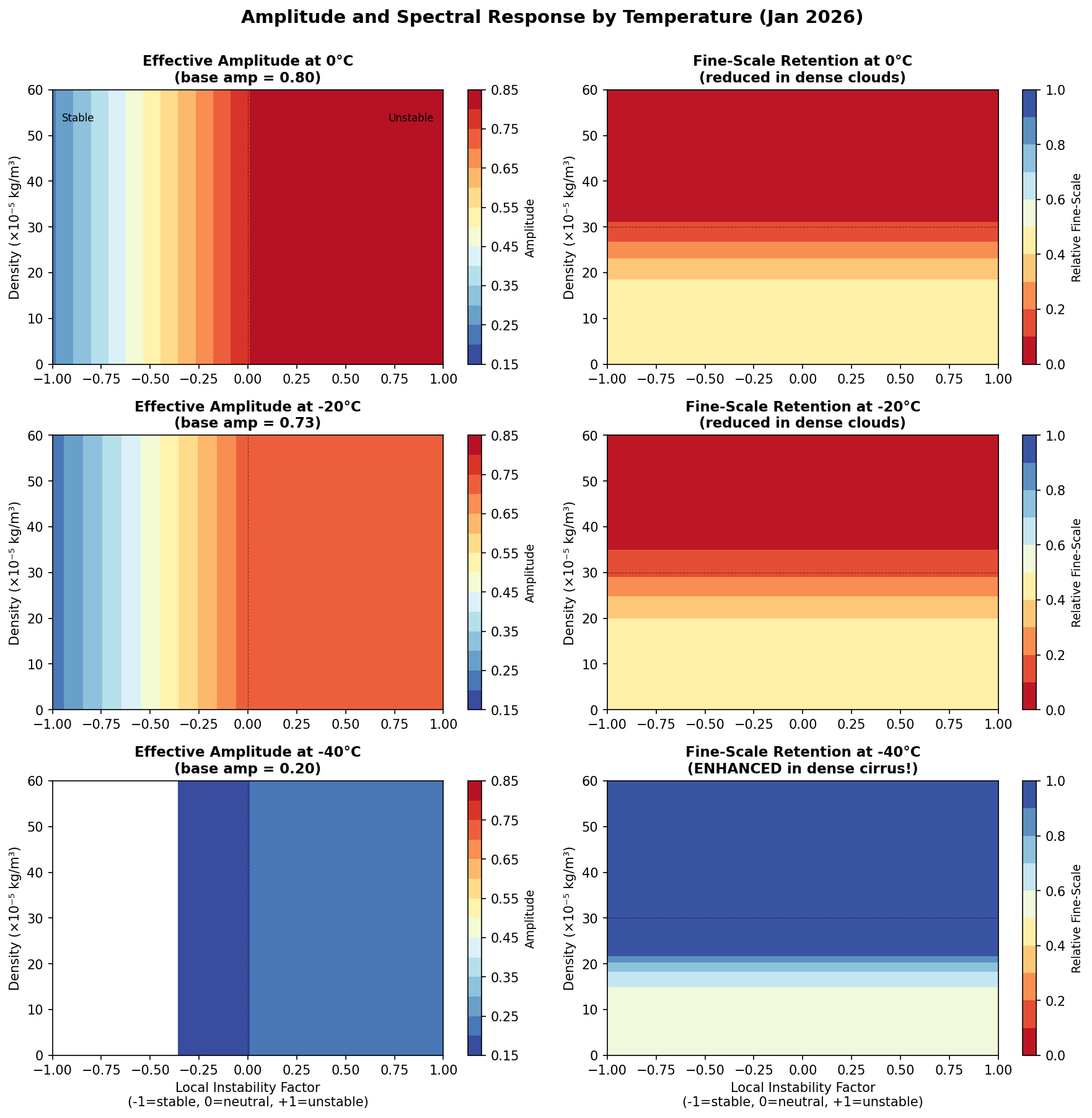 Amplitude and Spectral Response