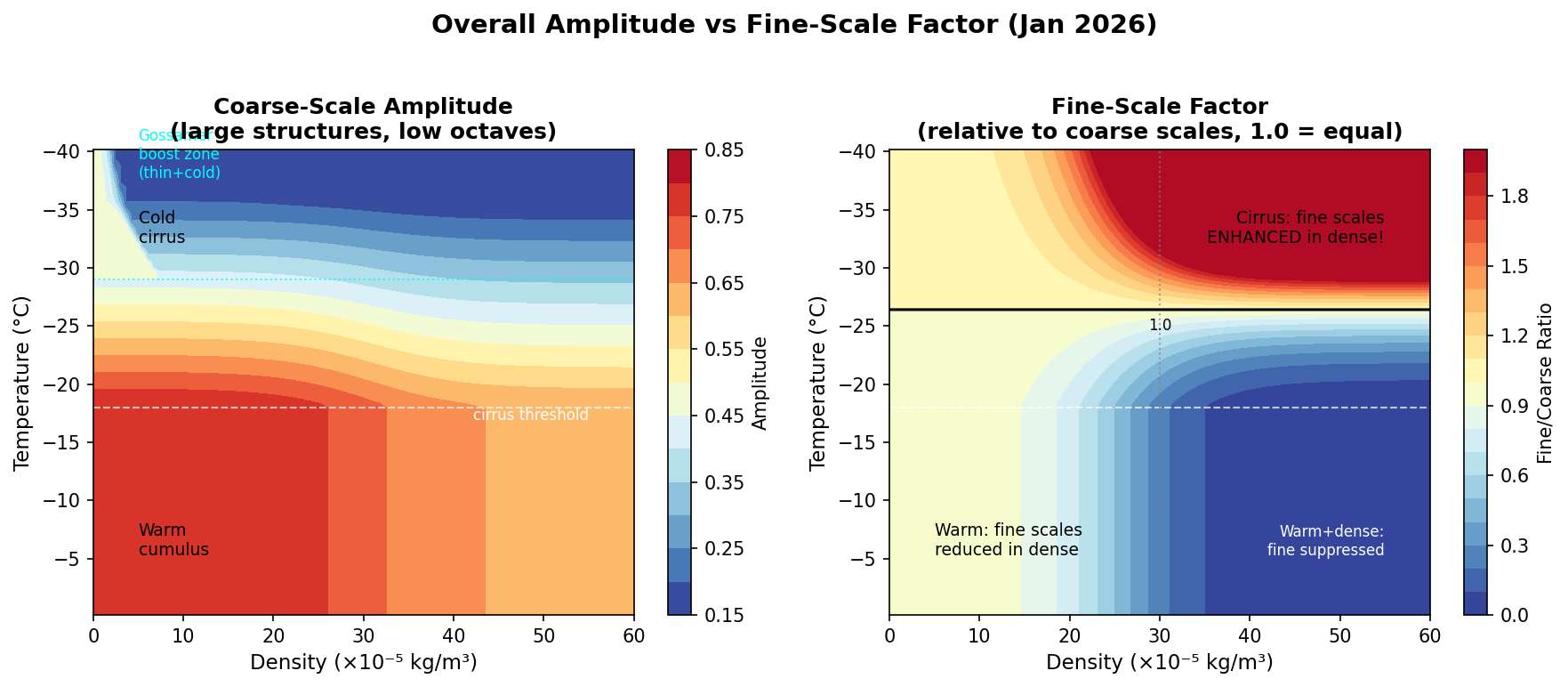 Scale-Dependent Amplitude