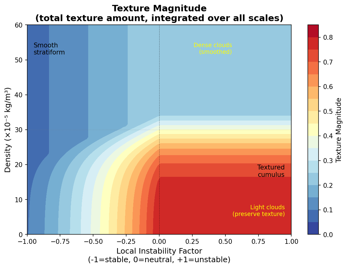 Texture Magnitude Response